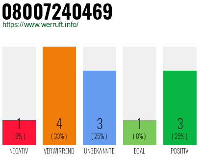 Rufnummer 08007240469 Telefonnummer 08007240469
