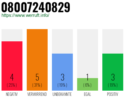 Rufnummer 08007240829 Telefonnummer 08007240829