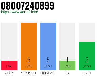 Rufnummer 08007240899 Telefonnummer 08007240899