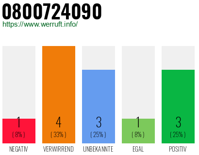 Rufnummer 0800724090 Telefonnummer 0800724090