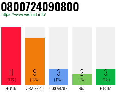 Rufnummer 0800724090800 Telefonnummer 0800724090800