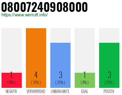 Rufnummer 08007240908000 Telefonnummer 08007240908000