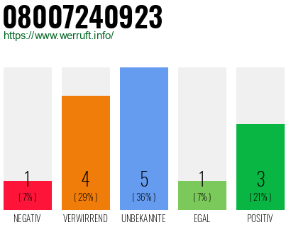 Rufnummer 08007240923 Telefonnummer 08007240923