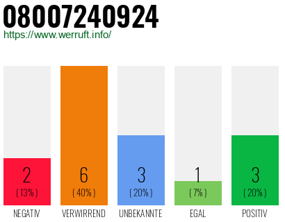 Rufnummer 08007240924 Telefonnummer 08007240924