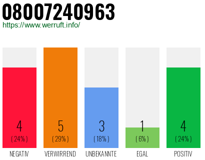 Rufnummer 08007240963 Telefonnummer 08007240963