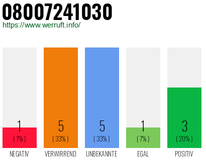 Rufnummer 08007241030 Telefonnummer 08007241030
