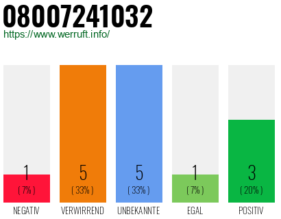 Rufnummer 08007241032 Telefonnummer 08007241032