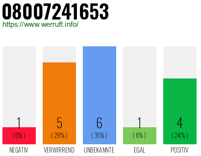 Rufnummer 08007241653 Telefonnummer 08007241653