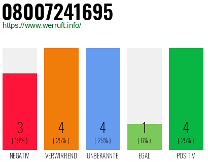 Rufnummer 08007241695 Telefonnummer 08007241695