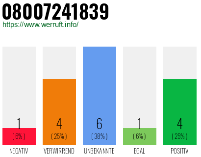 Rufnummer 08007241839 Telefonnummer 08007241839