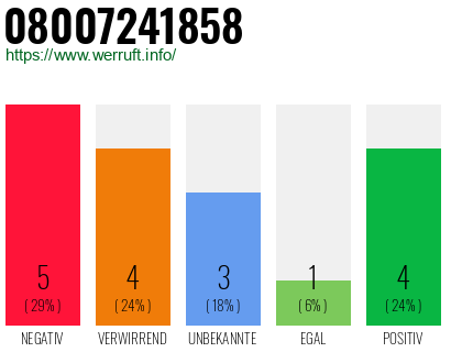Rufnummer 08007241858 Telefonnummer 08007241858