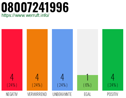 Rufnummer 08007241996 Telefonnummer 08007241996