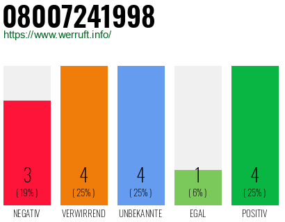 Rufnummer 08007241998 Telefonnummer 08007241998