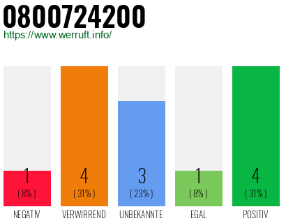 Rufnummer 0800724200 Telefonnummer 0800724200