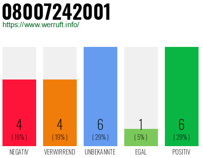 Rufnummer 08007242001 Telefonnummer 08007242001