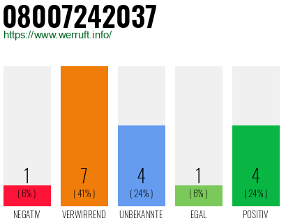 Rufnummer 08007242037 Telefonnummer 08007242037