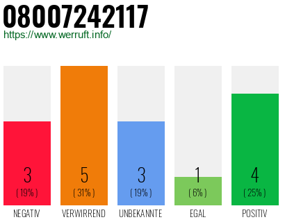 Rufnummer 08007242117 Telefonnummer 08007242117