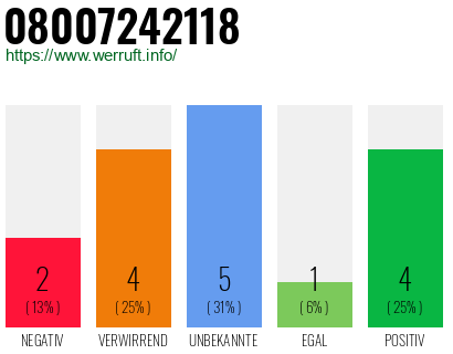 Rufnummer 08007242118 Telefonnummer 08007242118