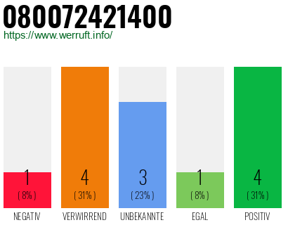 Rufnummer 080072421400 Telefonnummer 080072421400