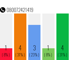 Rufnummer 080072421419 Telefonnummer 080072421419
