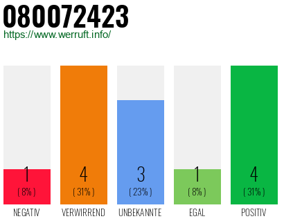 Rufnummer 080072423 Telefonnummer 080072423