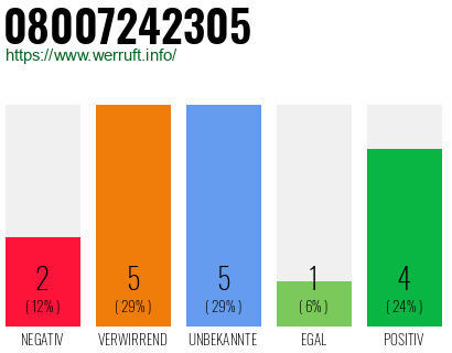 Rufnummer 08007242305 Telefonnummer 08007242305