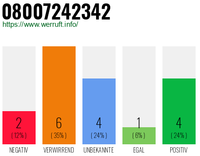 Rufnummer 08007242342 Telefonnummer 08007242342