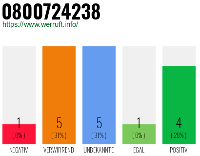 Rufnummer 0800724238 Telefonnummer 0800724238