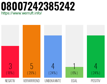 Rufnummer 08007242385242 Telefonnummer 08007242385242