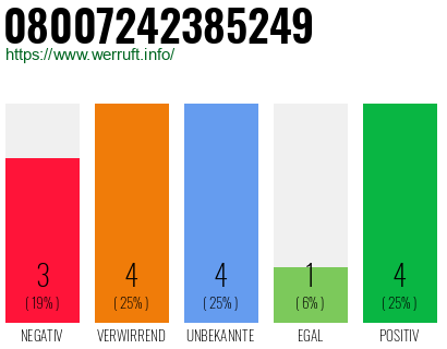 Rufnummer 08007242385249 Telefonnummer 08007242385249