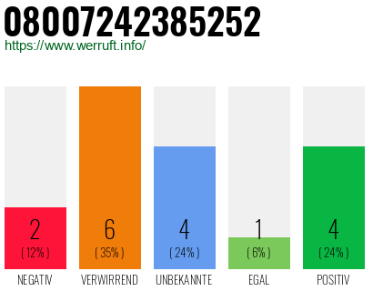 Rufnummer 08007242385252 Telefonnummer 08007242385252