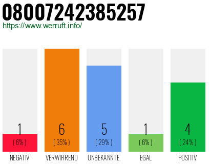 Rufnummer 08007242385257 Telefonnummer 08007242385257