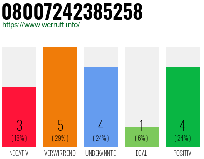 Rufnummer 08007242385258 Telefonnummer 08007242385258