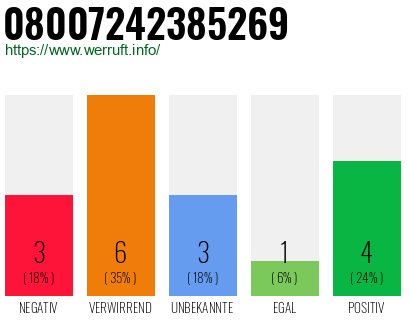 Rufnummer 08007242385269 Telefonnummer 08007242385269