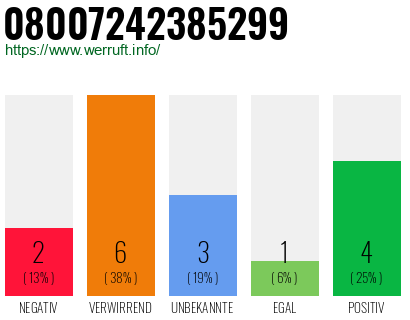 Rufnummer 08007242385299 Telefonnummer 08007242385299