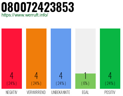 Rufnummer 080072423853 Telefonnummer 080072423853