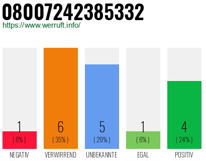 Rufnummer 08007242385332 Telefonnummer 08007242385332