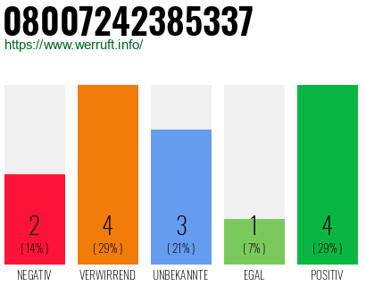 Rufnummer 08007242385337 Telefonnummer 08007242385337