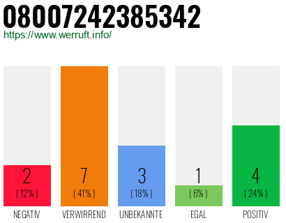 Rufnummer 08007242385342 Telefonnummer 08007242385342