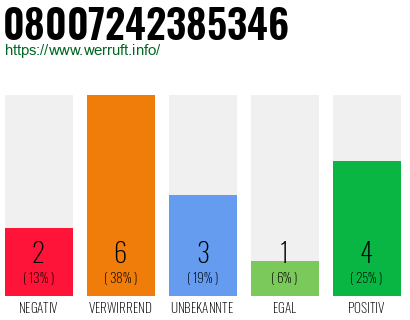 Rufnummer 08007242385346 Telefonnummer 08007242385346