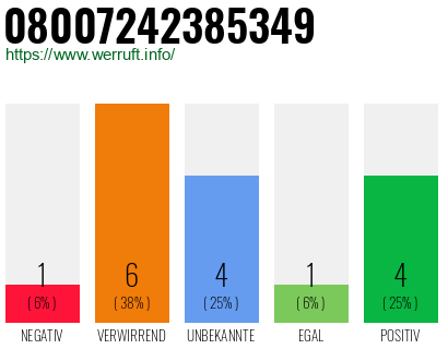 Rufnummer 08007242385349 Telefonnummer 08007242385349