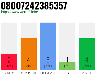Rufnummer 08007242385357 Telefonnummer 08007242385357