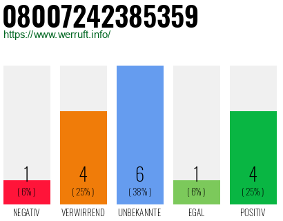Rufnummer 08007242385359 Telefonnummer 08007242385359
