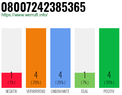 Rufnummer 08007242385365 Telefonnummer 08007242385365