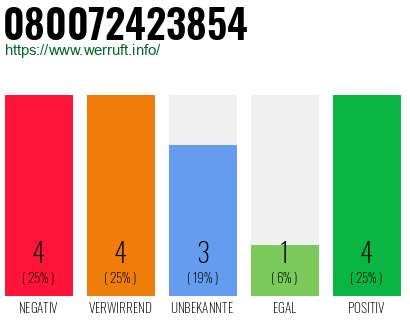 Rufnummer 080072423854 Telefonnummer 080072423854