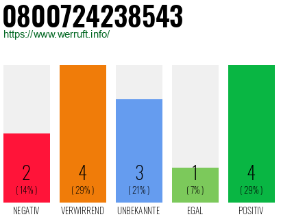 Rufnummer 0800724238543 Telefonnummer 0800724238543