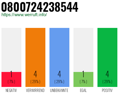 Rufnummer 0800724238544 Telefonnummer 0800724238544