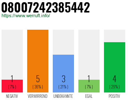 Rufnummer 08007242385442 Telefonnummer 08007242385442