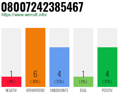 Rufnummer 08007242385467 Telefonnummer 08007242385467