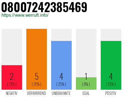 Rufnummer 08007242385469 Telefonnummer 08007242385469
